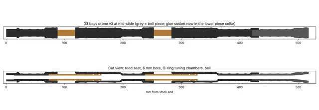 Scottish Smallpipes — modelo 3D
